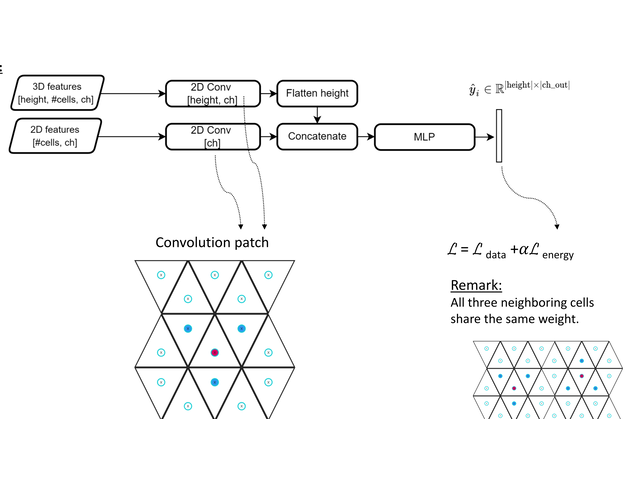Convolutional radiation-emulator architecture with neighboring grid cells and an energy-conservation loss.