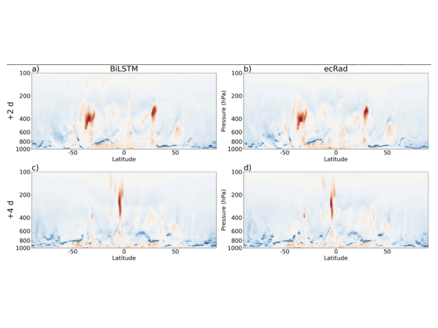 BiLSTM and ecRad net-heating-rate cross-sections at two and four simulation days.