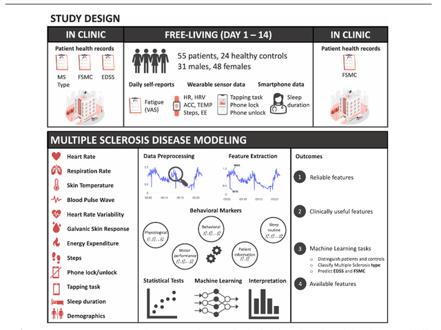 Study design linking clinical visits, free-living sensors, feature extraction, and multiple-sclerosis modeling.