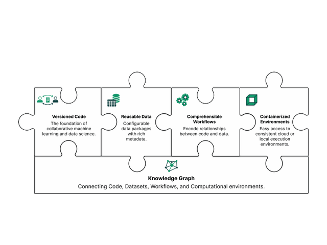 Puzzle-piece diagram of versioned code, reusable data, workflows, environments, and a knowledge graph.