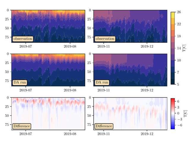 Observed, data-assimilated, and difference profiles of lake temperature across depth.