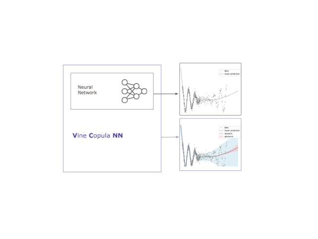 Vine-copula neural network adding calibrated uncertainty intervals to predictions.